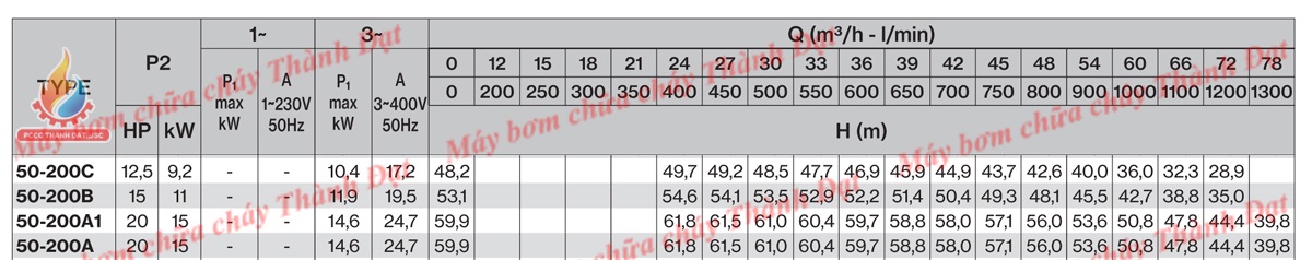 Bơm cứu hoả Pentax CM 50-200A 20HP