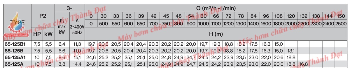 Bơm chữa cháy Pentax CM 65-125B 7.5HP