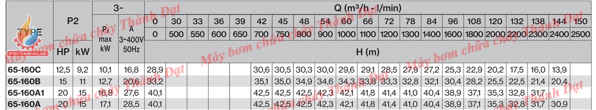 Bơm cứu hoả Pentax CM65-160B 15HP