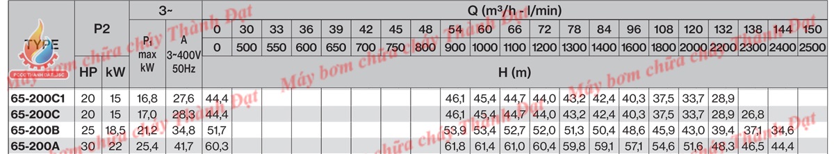 Bơm Pentax CM65-200A 30HP