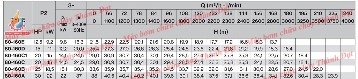 Bơm cứu hoả Pentax CM80-160D 15HP